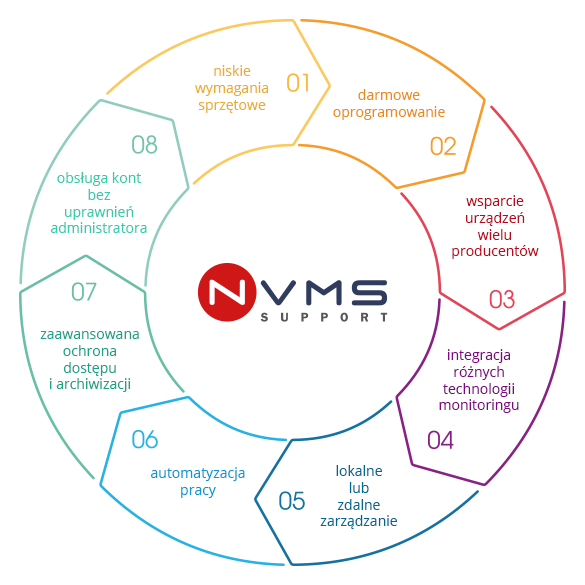 NVMS zalety